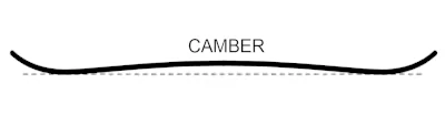Bataleon Minishred – camber profile schematic